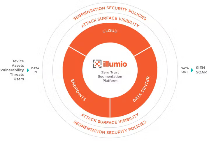 Illumio platform ecosystem (high level)